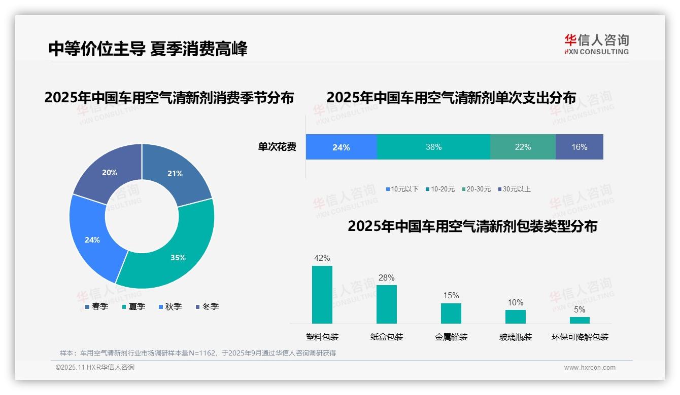 38%消费者偏好中等价位产品，华信人咨询年度报告精华-2025年11月-车用空气清新剂-38