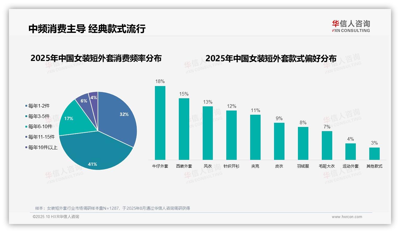 97%女性占据消费主体——华信人咨询独家报告-2025年10月-女装短外套-38