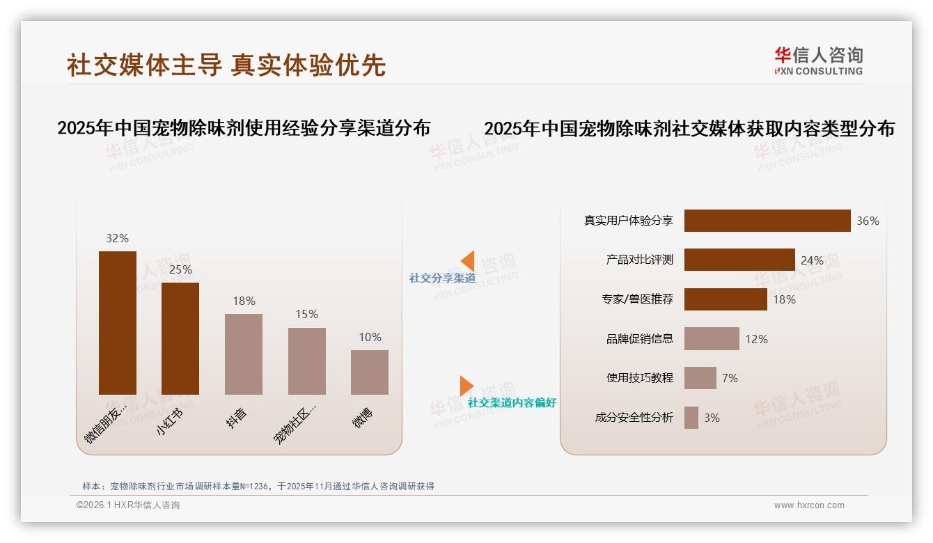 华信人咨询品类洞察：41%线上成交宠物除味剂电商渠道独占鳌头-2026年1月-宠物除味剂-38