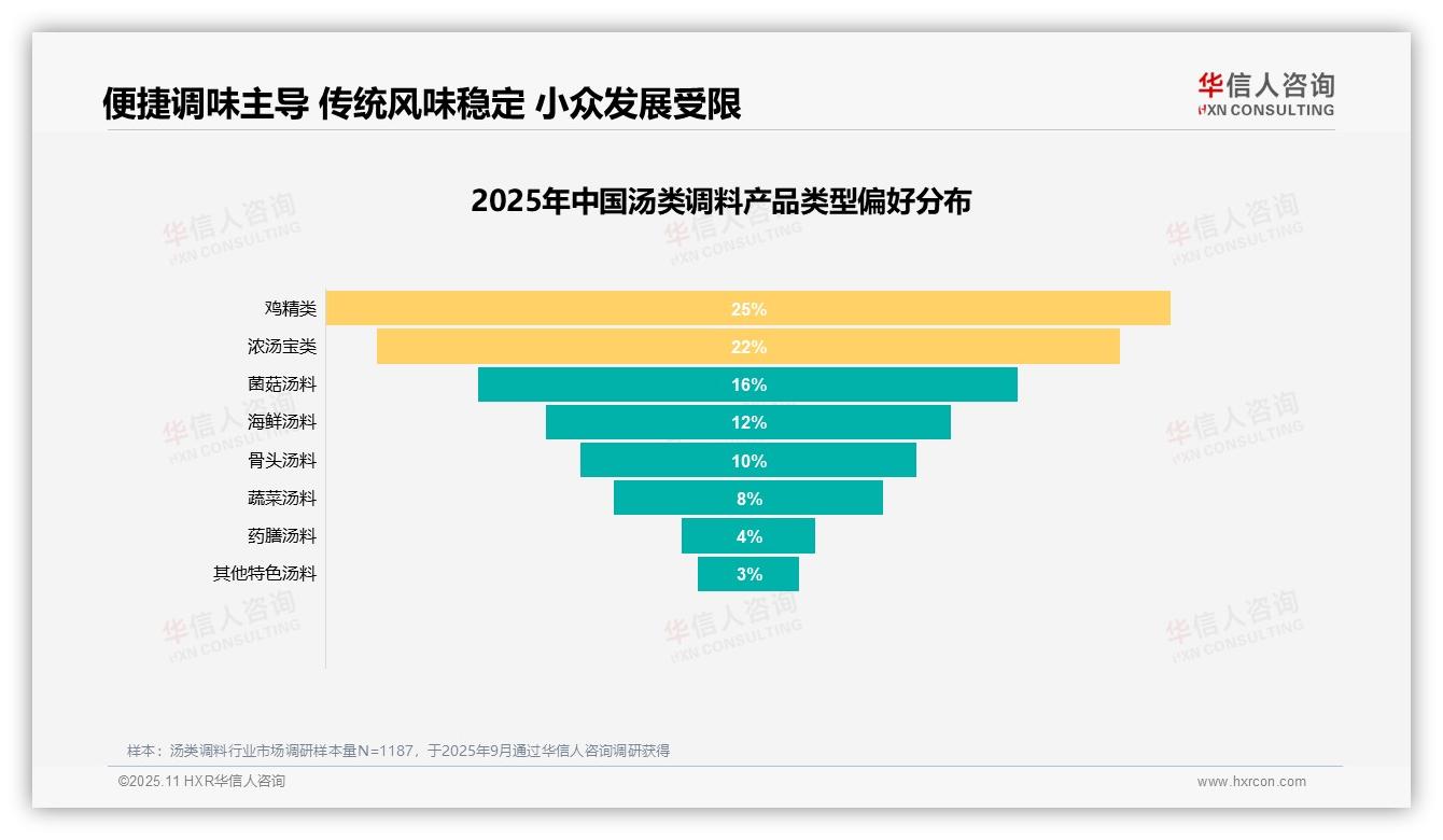 54%消费者愿意推荐汤类调料——华信人咨询市场研究报告-2025年11月-汤类调料-38