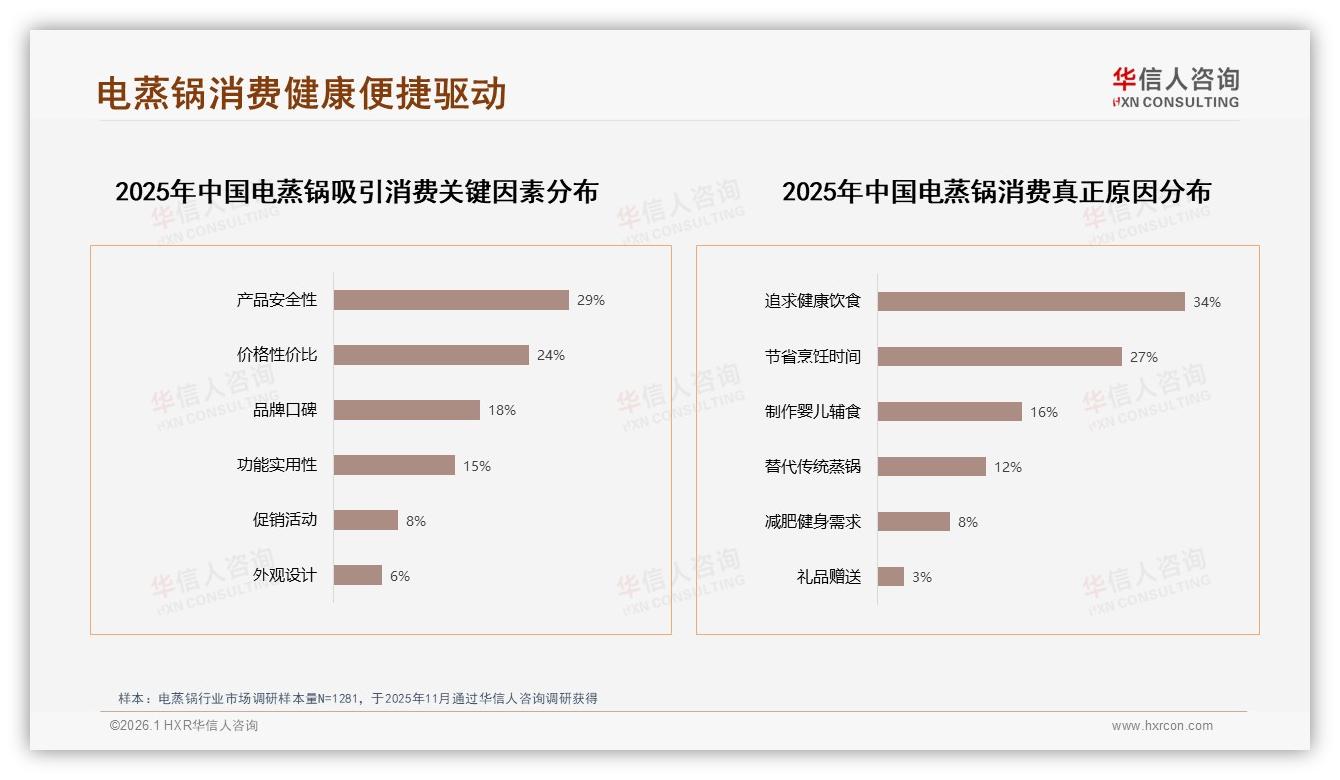 26~45岁65%高频需求，电蒸锅锁定家庭健康场景——华信人咨询白皮书指出-2026年1月-电蒸锅-38