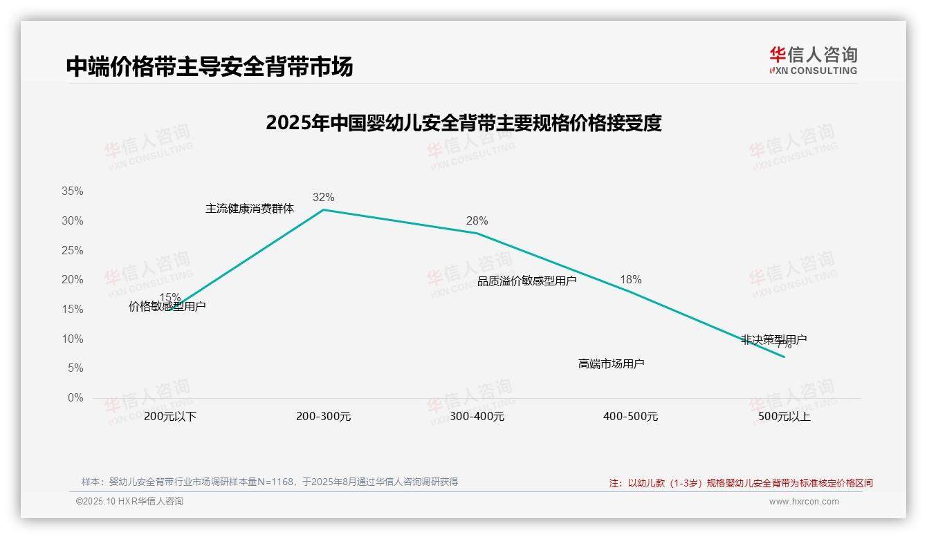 47%消费者在价格上涨后仍坚持购买，华信人咨询报告完整数据已发布-2025年10月-婴幼儿安全背带-38