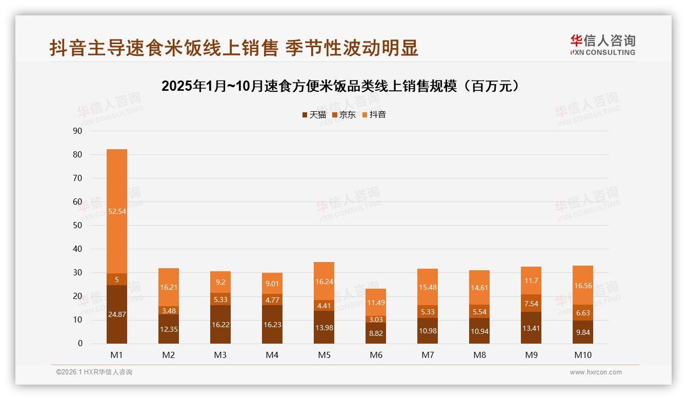 华信人咨询速食方便米饭趋势报告：抖音57%销售额领跑，直播带货高端89元区间29%-2026年1月-速食方便米饭-38