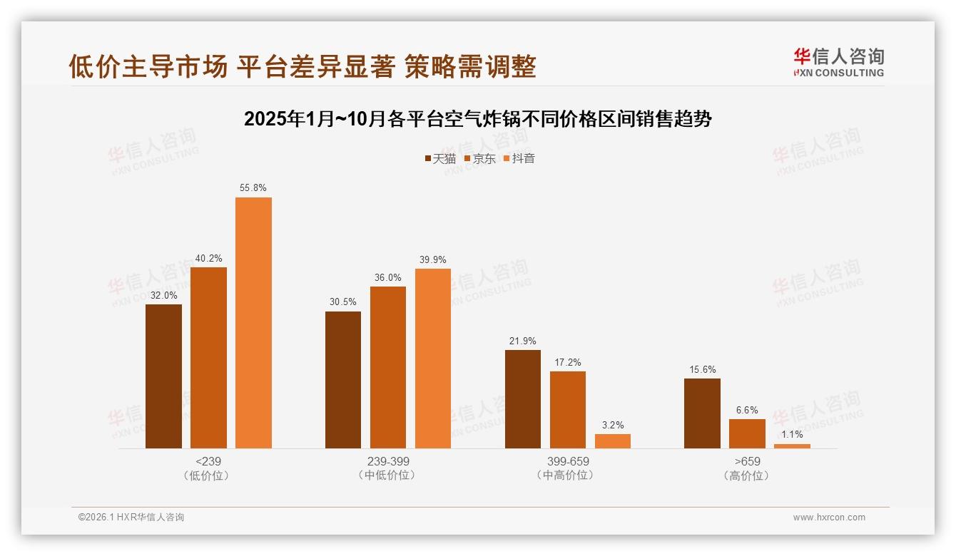 抖音低价55.8%份额爆发，空气炸锅239元以下占比近六成，内容电商红利待挖——华信人咨询数据洞察：主标题-2026年1月-空气炸锅-38