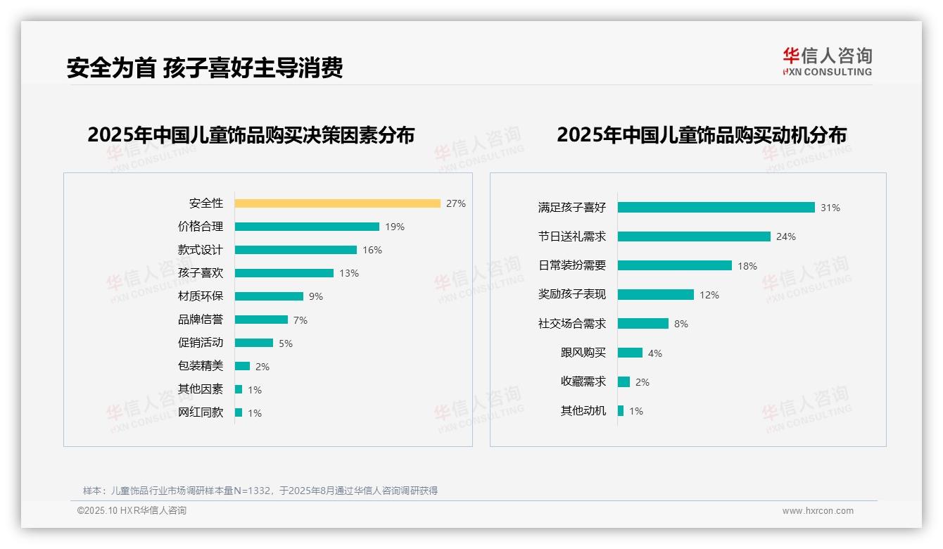 63%消费者愿意推荐儿童饰品——引自华信人咨询消费者调研报告-2025年10月-儿童饰品-38