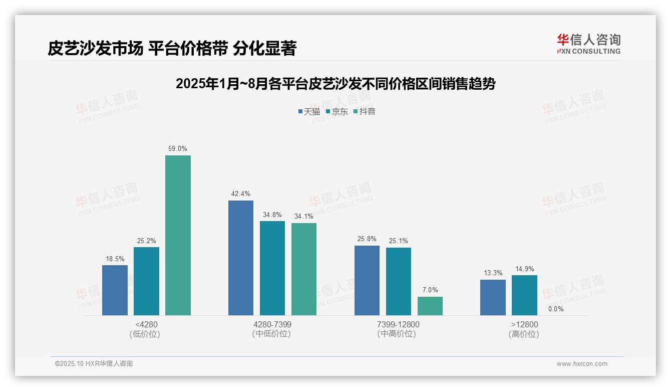 一文读懂抖音皮艺沙发低价销量占比81.5%：华信人咨询报告精编-2025年10月-皮艺沙发-38