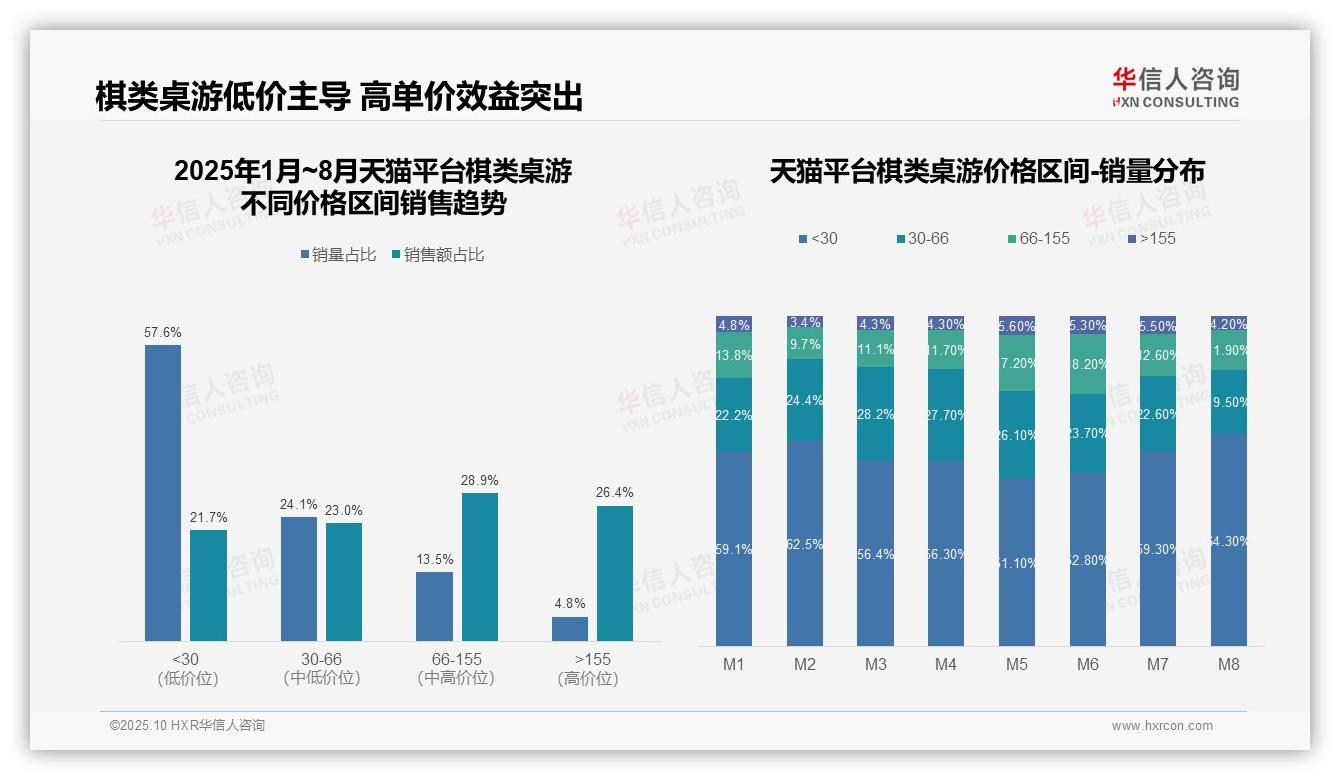 一文读懂155元以上产品贡献京东47.1%销售额：华信人咨询报告精编-2025年10月-棋类桌游-38