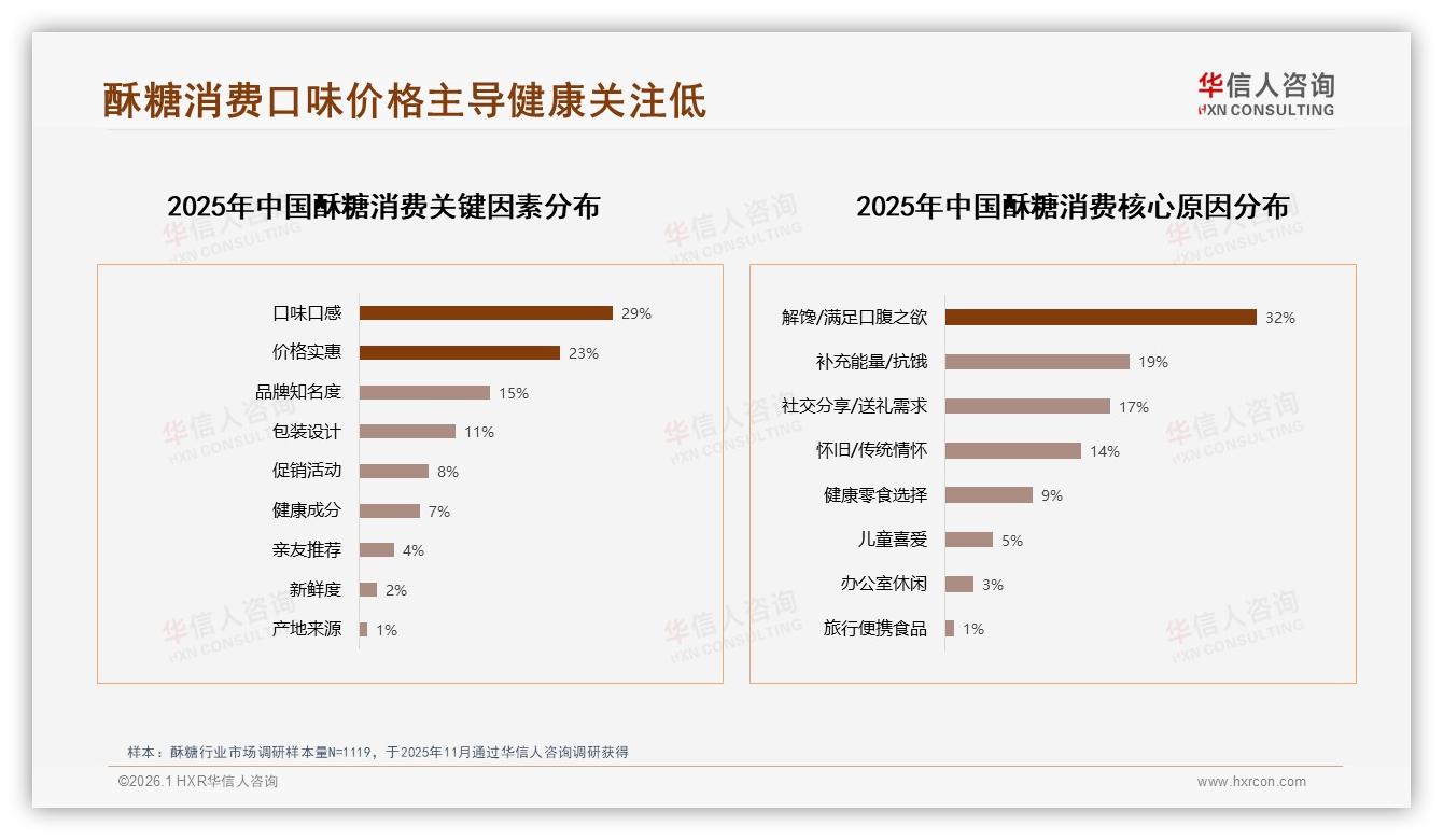 华信人咨询报告解读：女性消费者53%主导酥糖市场，中端价格66%份额成金矿-2026年1月-酥糖-38