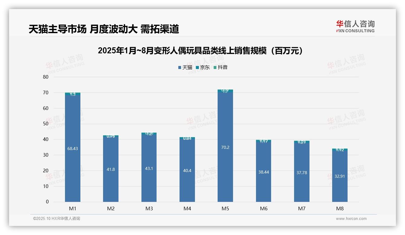 变形人偶玩具低价销量占比50%：这一结论来自华信人咨询权威报告-2025年10月-变形人偶玩具-38