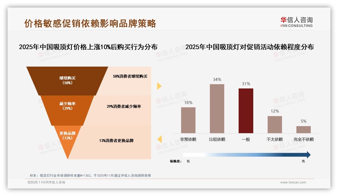 吸顶灯52%促销依赖症，价格敏感如何破——华信人咨询吸顶灯消费蓝皮书-2026年1月-吸顶灯-38