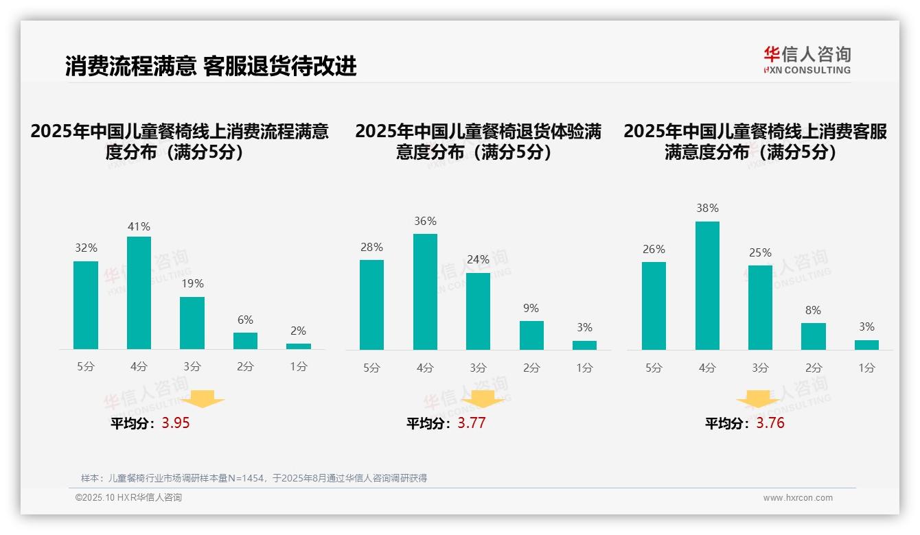 华信人咨询报告首次披露：亲友推荐主导41%消费决策-2025年10月-儿童餐椅-38