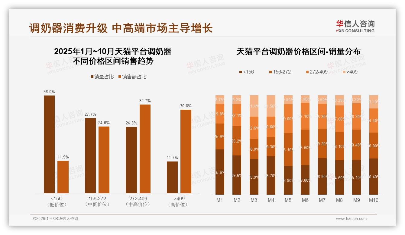 华信人咨询权威发布：新手父母占64%推动调奶器市场扩容，300元中高端占比68%-2026年1月-调奶器-38