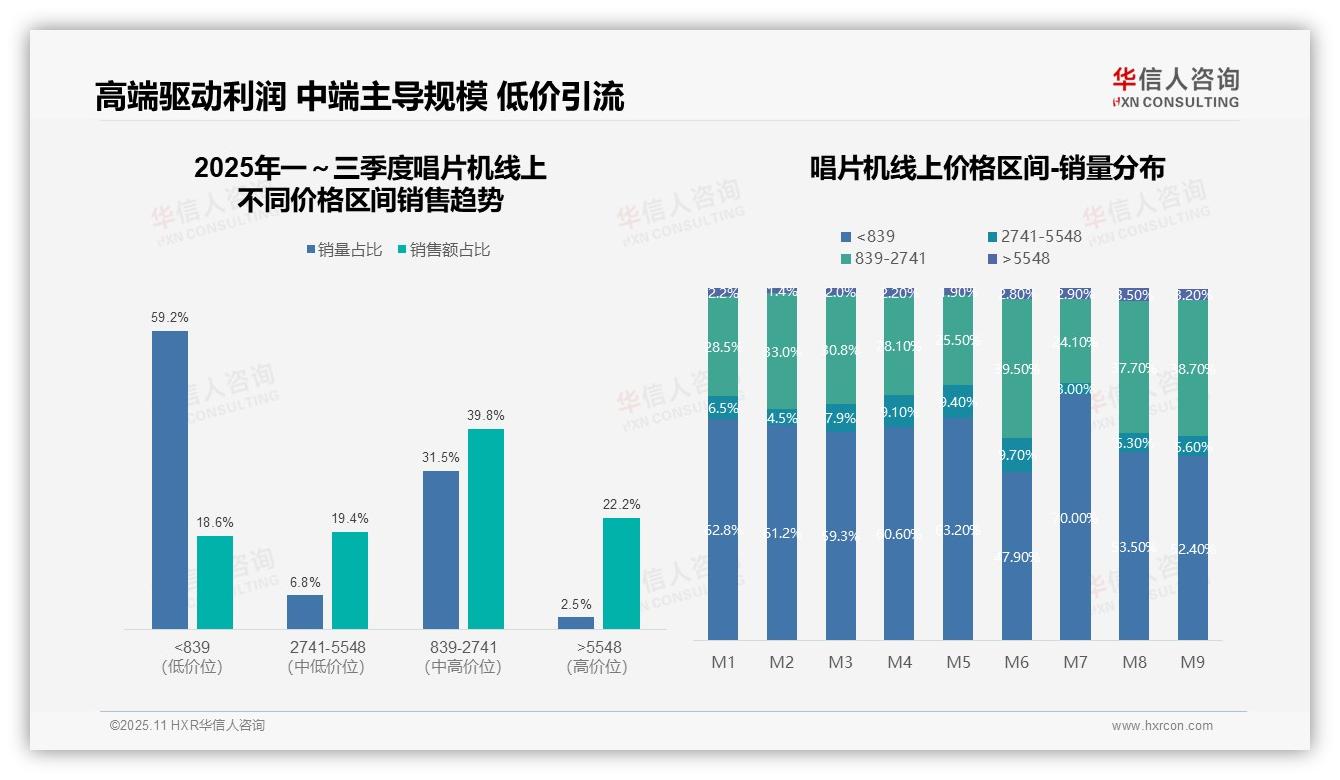 华信人咨询报告解读：为何说天猫唱片机销售额占比78.3%主导-2025年11月-唱片机-38