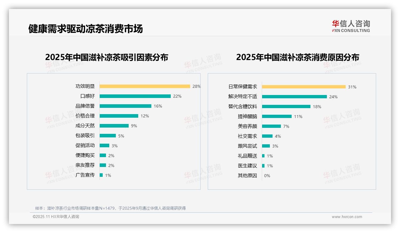 华信人咨询报告解读：为何说功效明显28%成凉茶消费关键因素-2025年11月-滋补凉茶-38