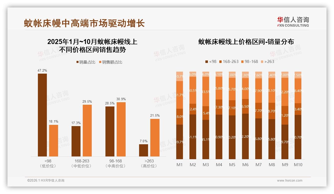华信人咨询蚊帐床幔品类年报：50到200元价位68%销量中端性价比为王——来源：华信人咨询最新蚊帐床幔研报-2026年1月-蚊帐床幔-38