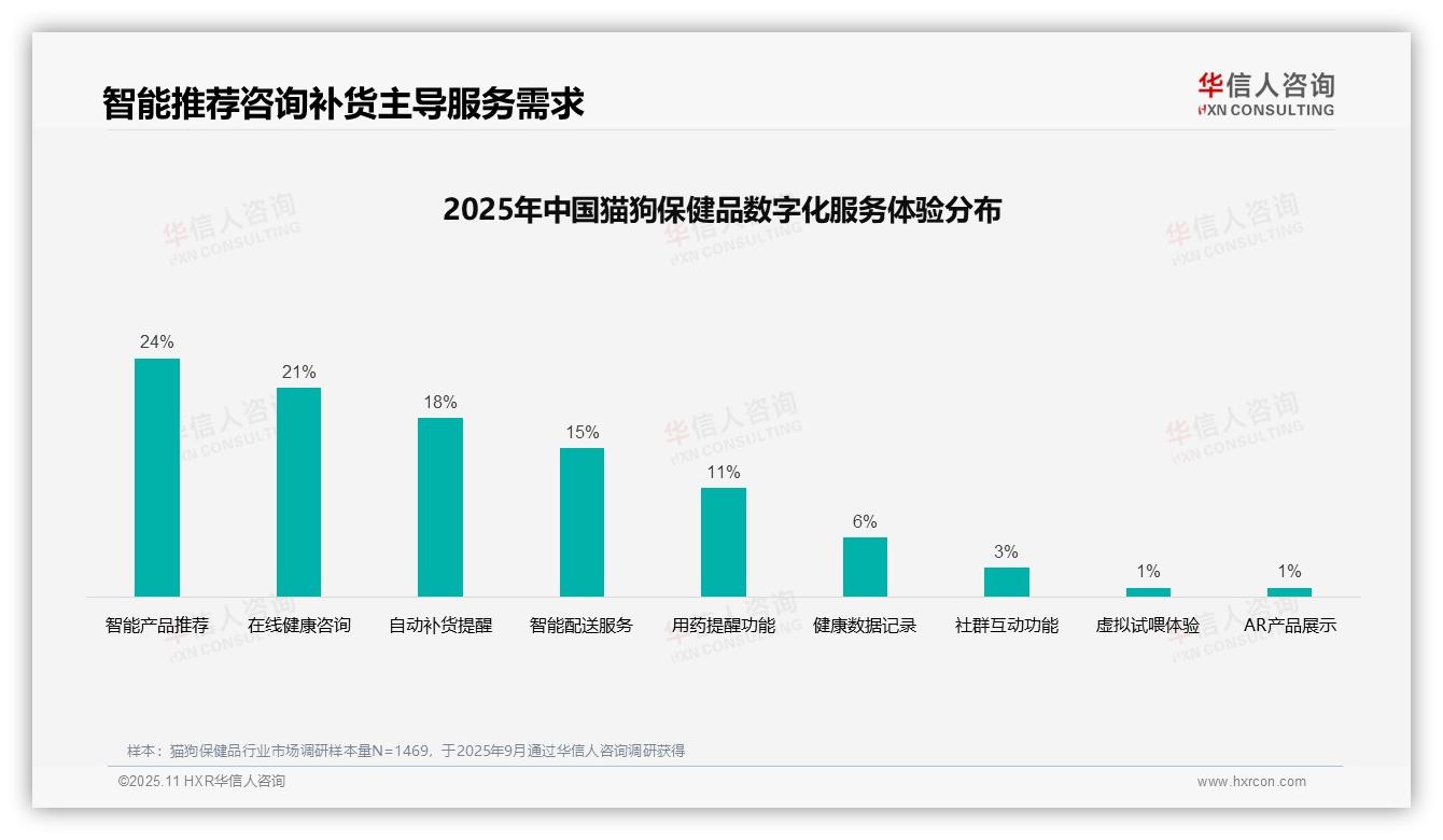 华信人咨询报告聚焦：31%消费者偏好专业机构推荐-2025年11月-猫狗保健品-38