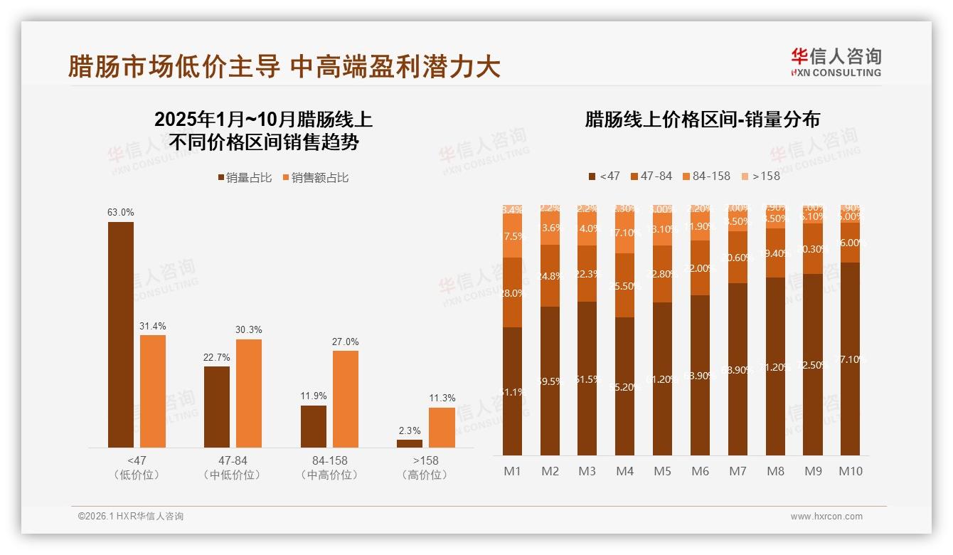 价格上涨10%后41%消费者仍忠诚，59%依赖促销，腊肠品牌利润与销量如何平衡——华信人咨询权威发布-2026年1月-腊肠-38
