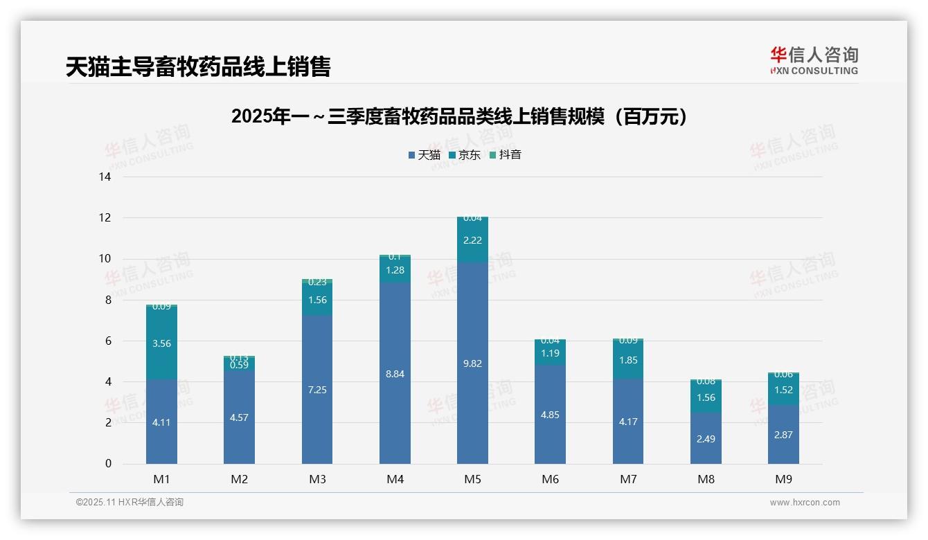 数据说话：华信人咨询报告指出天猫占据77.3%畜牧药品线上市场份额-2025年11月-畜牧药品-38