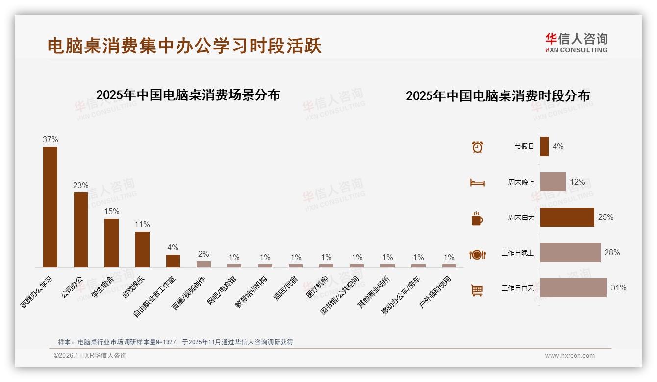 华信人咨询研报速览：家庭办公37%场景倒逼电脑桌空间优化设计-2026年1月-电脑桌-38