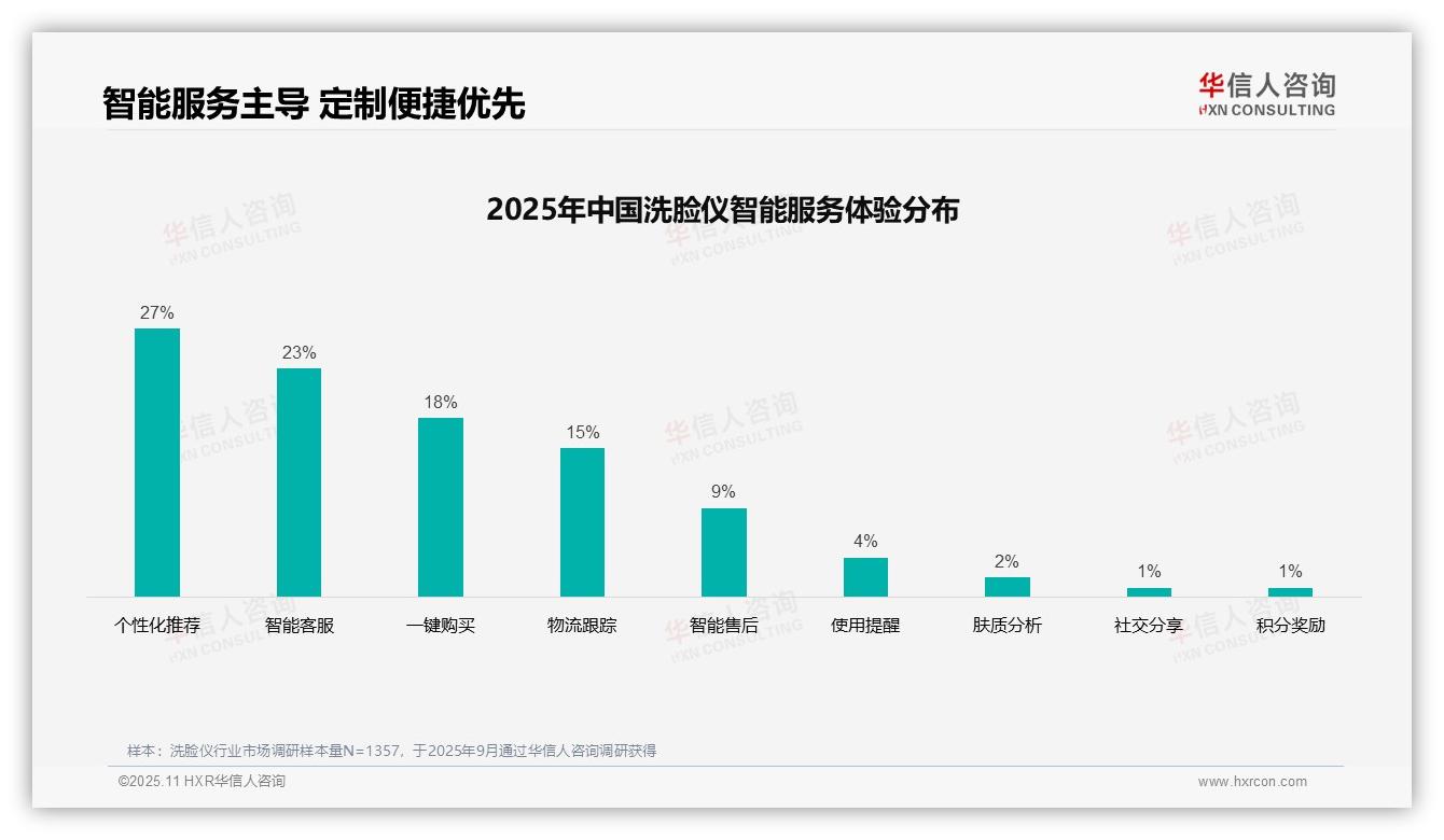 华信人咨询报告核心结论：41%消费者通过社交媒体获取洗脸仪信息-2025年11月-洗脸仪-38