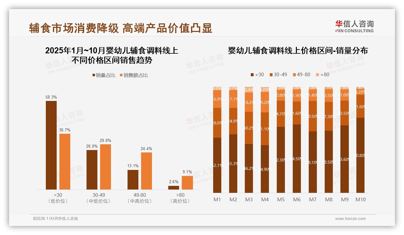 华信人咨询独家披露：天猫45%份额婴幼儿辅食调料高端80元以上仅10%渗透-2026年1月-婴幼儿辅食调料-38