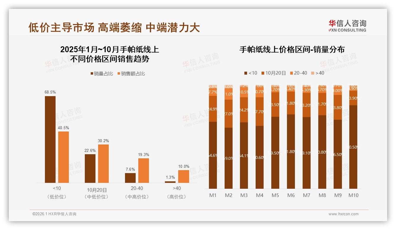 华信人咨询权威发布：26到35岁占31%手帕纸消费主力抢占下沉58%市场-2026年1月-手帕纸-38