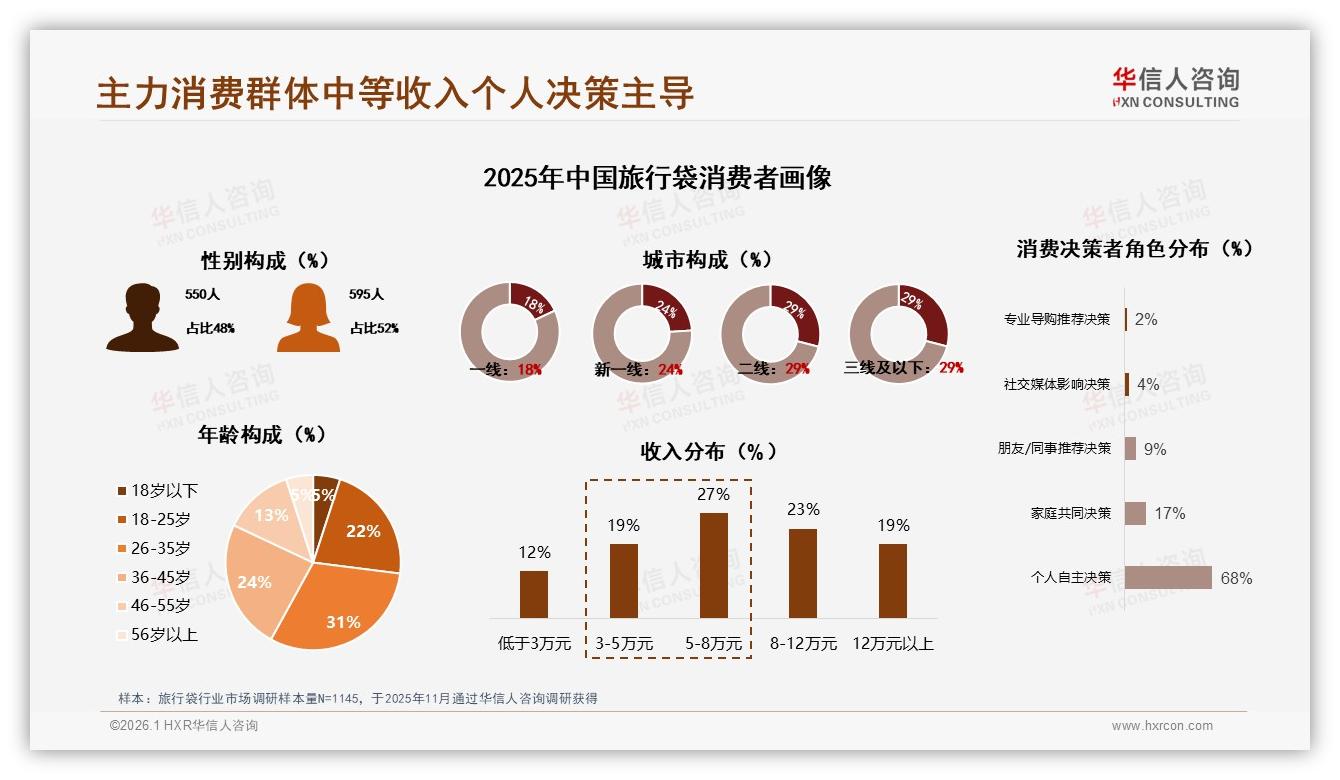 二线及以下城市占58%旅行袋下沉市场，品牌渠道下沉攻略——华信人咨询报告披露-2026年1月-旅行袋-38