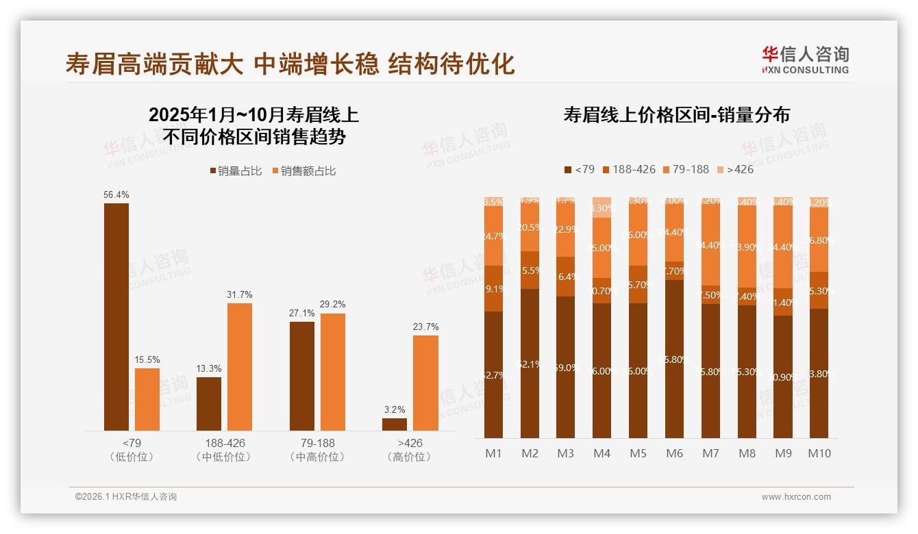 华信人咨询寿眉趋势报告：26~45岁城市人群59%撑起寿眉半边天-2026年1月-寿眉-38