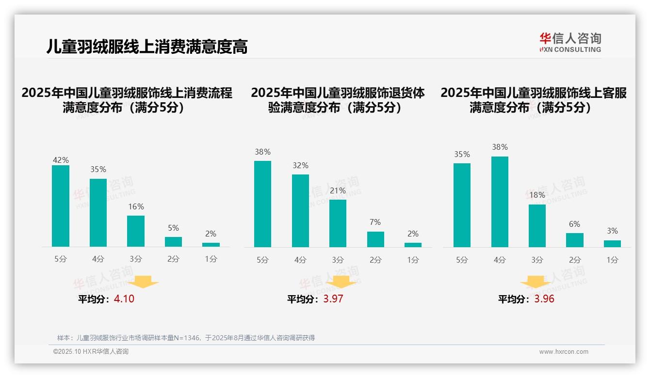 华信人咨询报告核心结论：38%消费者信任亲友推荐儿童羽绒服饰-2025年10月-儿童羽绒服饰-38
