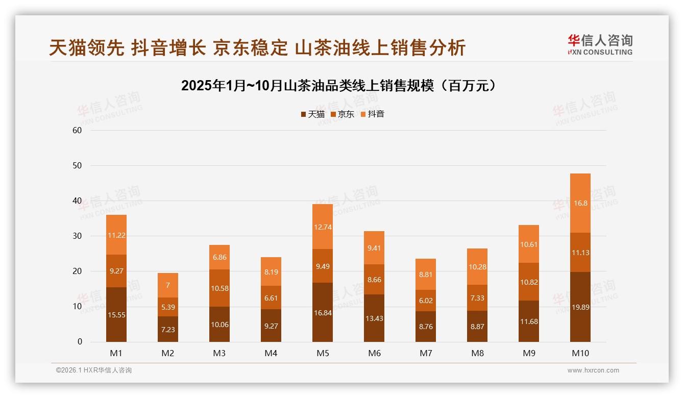抖音低价133元以下占比72.2%山茶油爆品引流策略——华信人咨询山茶油趋势报告：主标题-2026年1月-山茶油-38