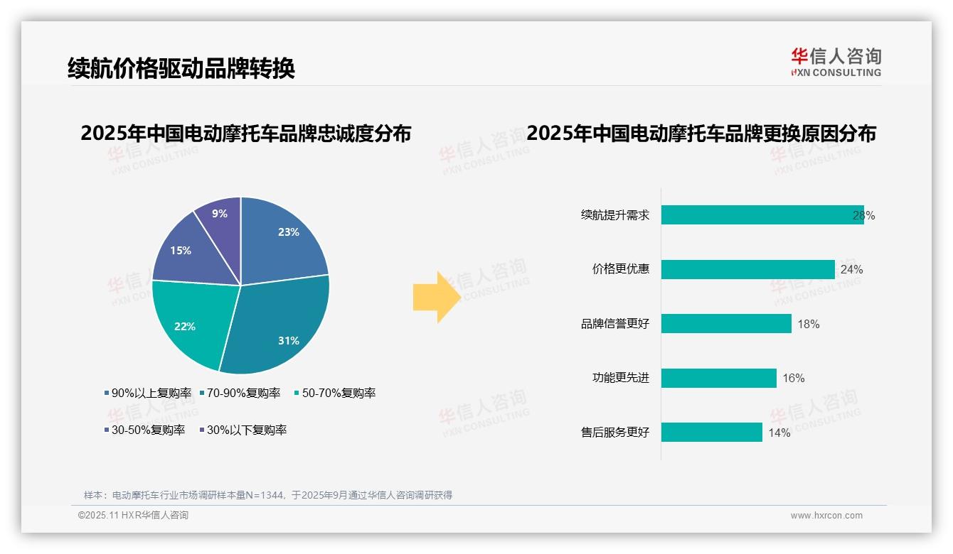 华信人咨询报告出炉，指出35%消费者显示强烈购买意愿-2025年11月-电动摩托车-38