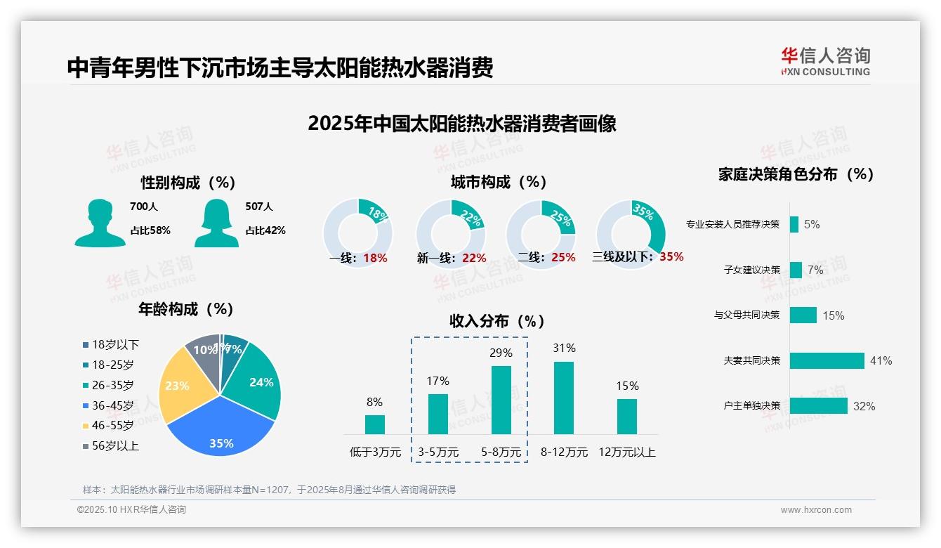 63%消费者首次购买太阳能热水器——华信人咨询白皮书核心观点-2025年10月-太阳能热水器-38