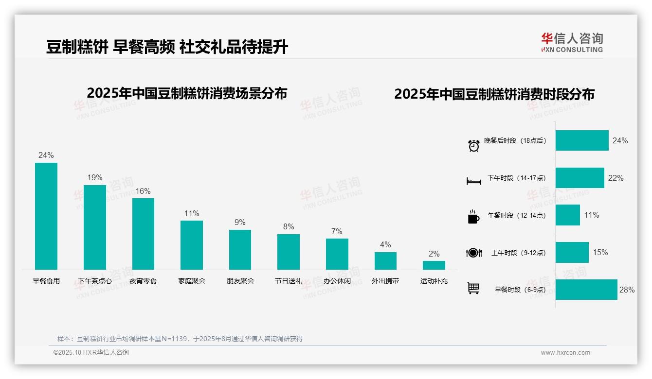 41%消费者选择中等价位豆制糕饼——华信人咨询数据解读-2025年10月-豆制糕饼-38