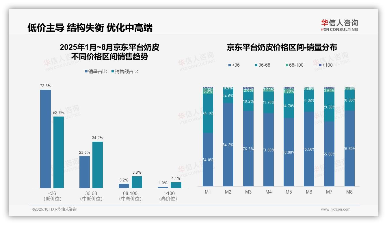 行业风向：华信人咨询报告提出抖音奶皮高端市场占比21.7%-2025年10月-奶皮-38