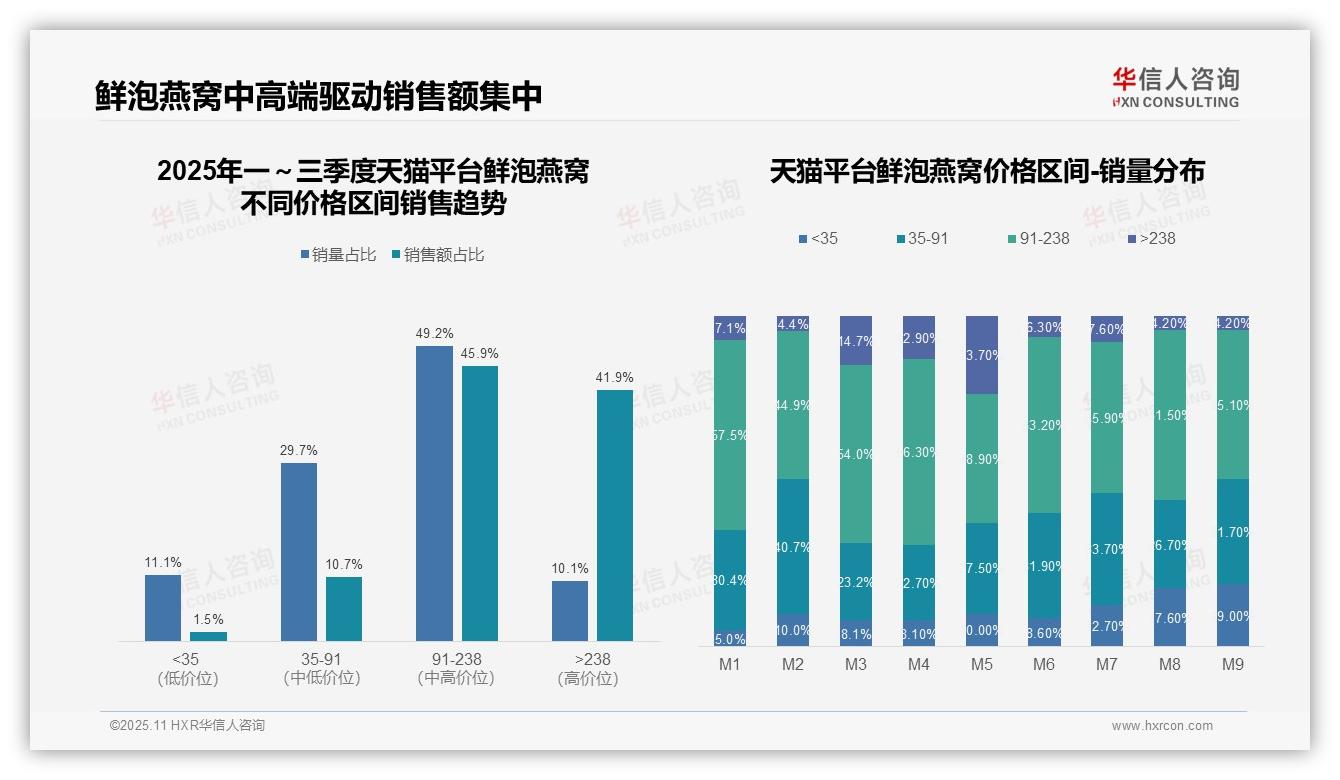 华信人咨询证实：抖音鲜泡燕窝中高端产品销量占比68.7%-2025年11月-鲜泡燕窝-38
