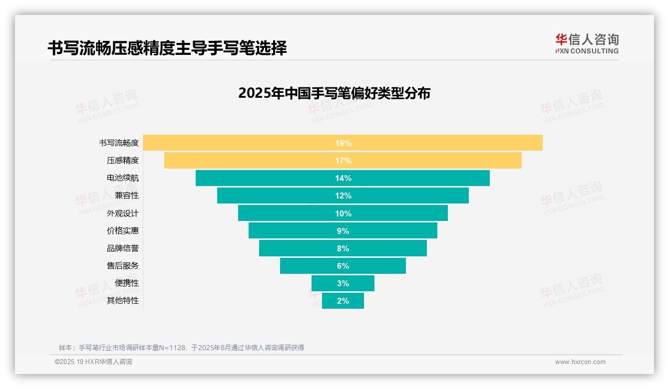学习工作需要占31%手写笔购买原因，华信人咨询报告完整数据已发布-2025年10月-手写笔-38