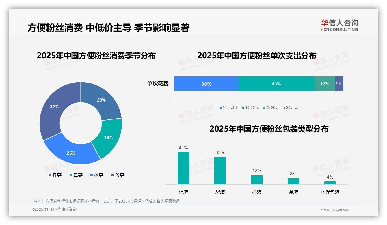 方便粉丝晚餐消费占比35%——华信人咨询最新报告证实-2025年11月-方便粉丝-38