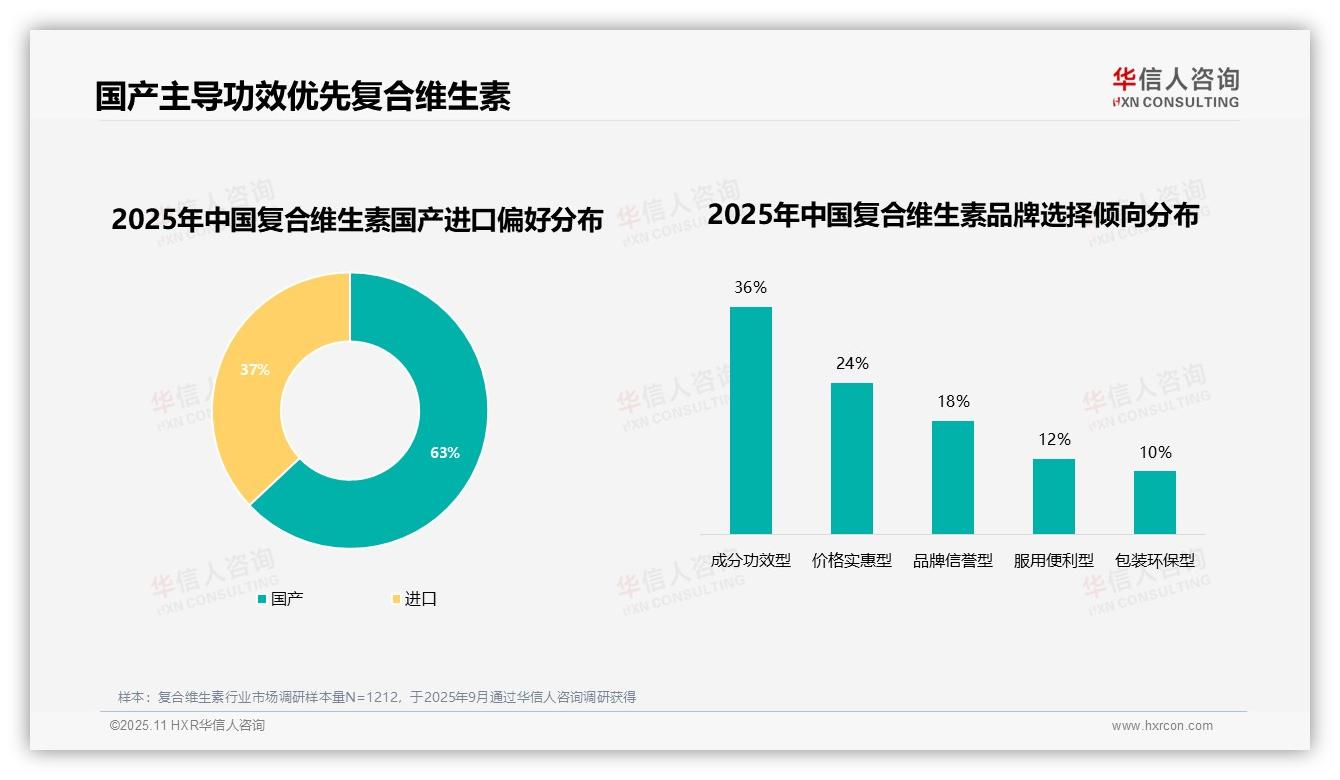 74%消费者优先选择品牌复合维生素——华信人咨询报告深度解析-2025年11月-复合维生素-38