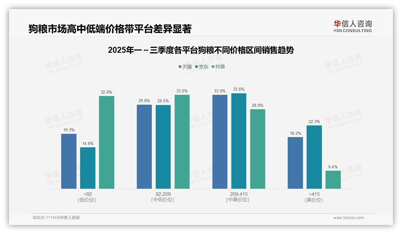 71%狗粮销量来自低价区间——华信人咨询研究报告关键发现-2025年11月-狗粮-38