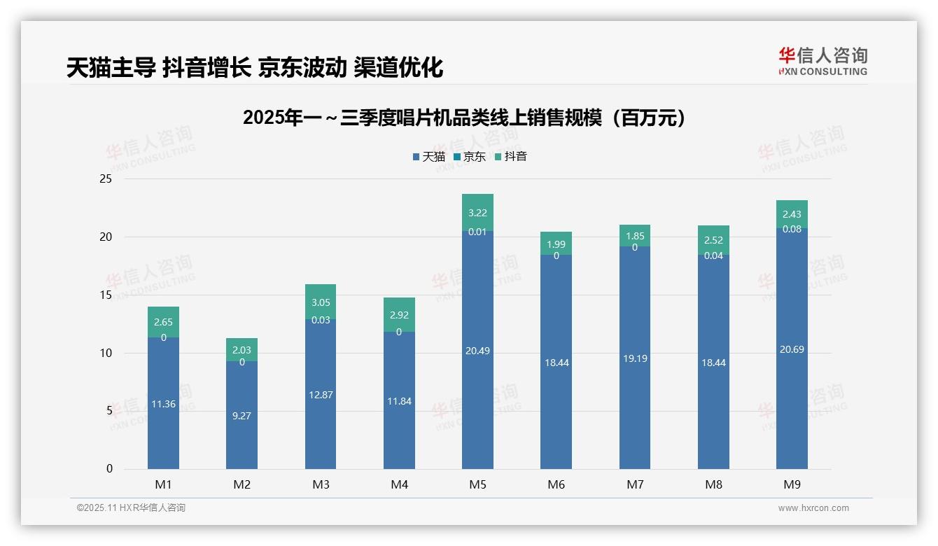 华信人咨询报告解读：为何说天猫唱片机销售额占比78.3%主导-2025年11月-唱片机-38