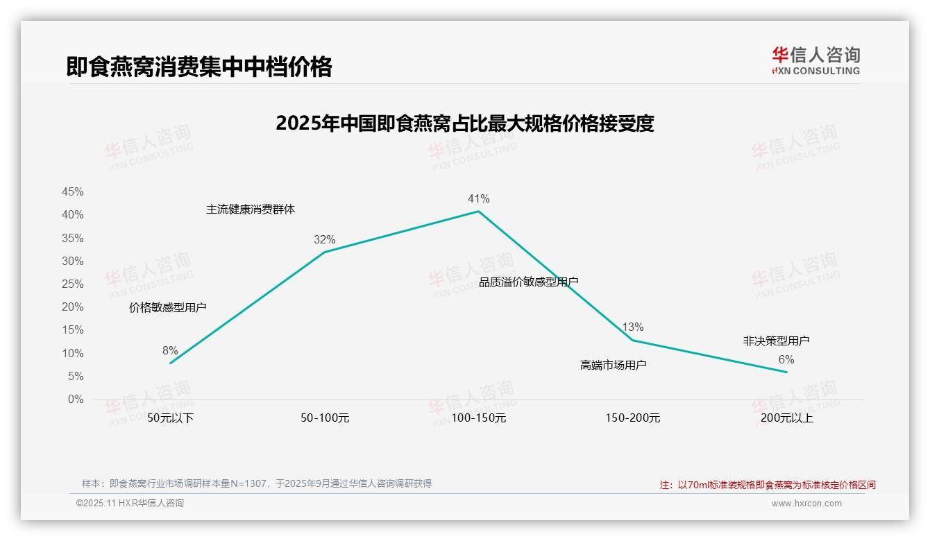 42%消费者在价格上涨后仍购买即食燕窝——华信人咨询市场研究报告-2025年11月-即食燕窝-38