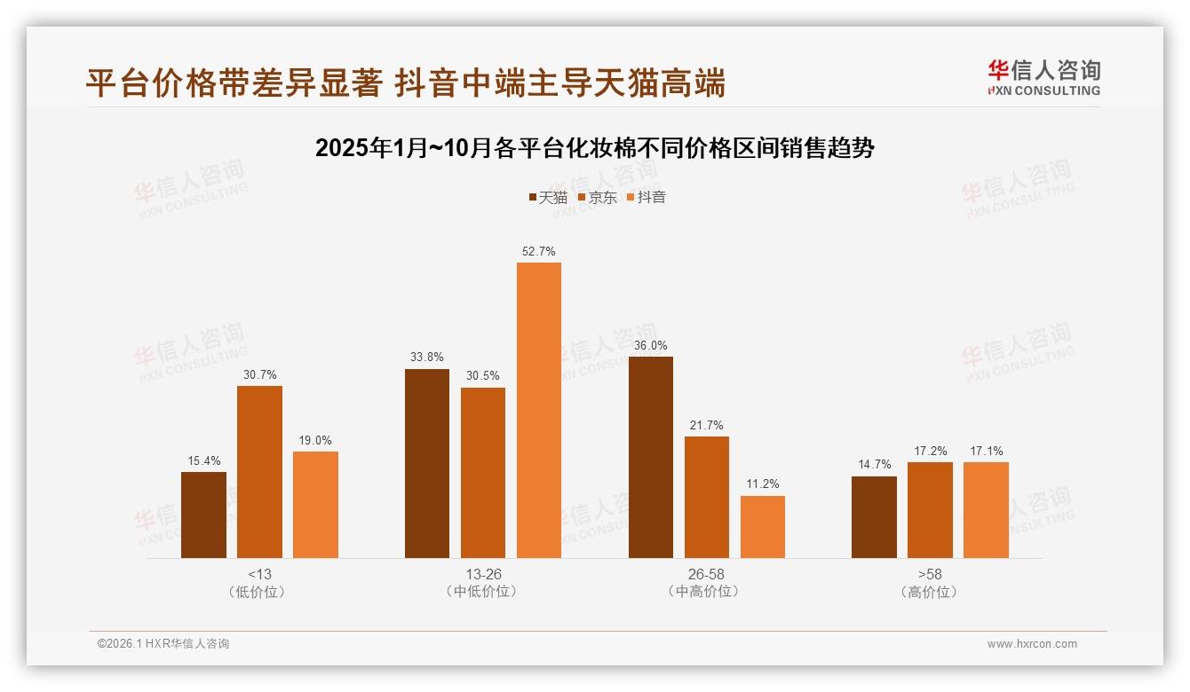 华信人咨询行业观察：化妆棉卸妆场景57%刚需，200片装31%最受欢迎-2026年1月-化妆棉-38