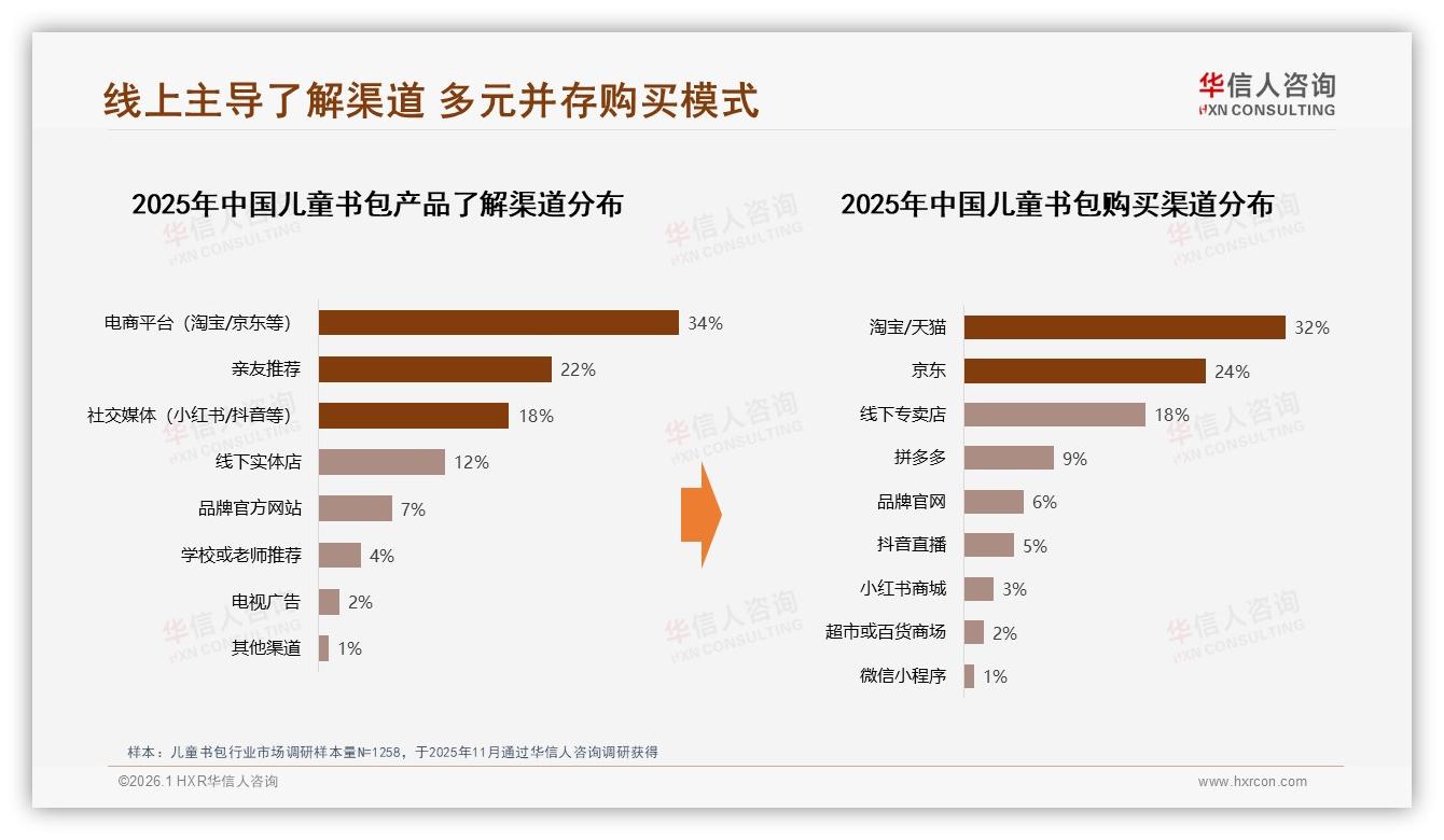每年47%家长更换儿童书包，67%高推荐意愿却31%嫌无亮点——华信人咨询趋势雷达报告-2026年1月-儿童书包-38