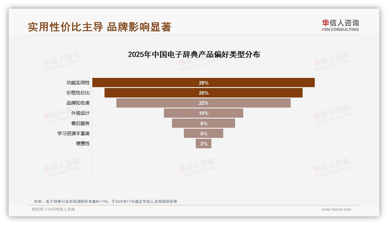 功能实用性28%与性价比25%双引擎，电子辞典消费者最认硬核体验——华信人咨询白皮书指出-2026年1月-电子辞典-38