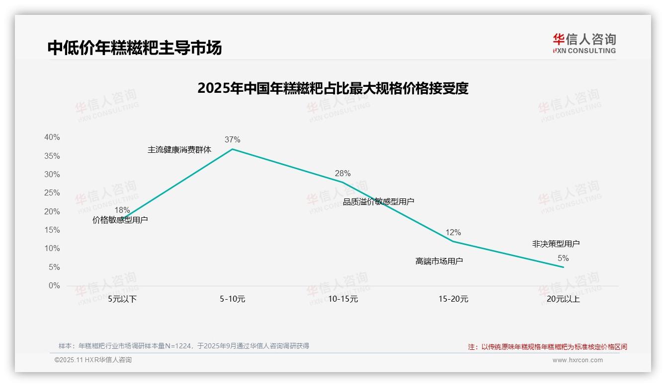 决策参考：华信人咨询报告强调42%消费者在价格上涨后仍坚持购买-2025年11月-年糕糍粑-38