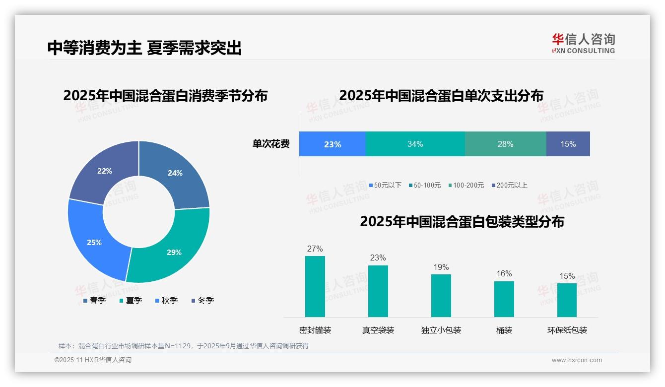 34%消费者偏好中等价位混合蛋白——华信人咨询报告深度解析-2025年11月-混合蛋白-38