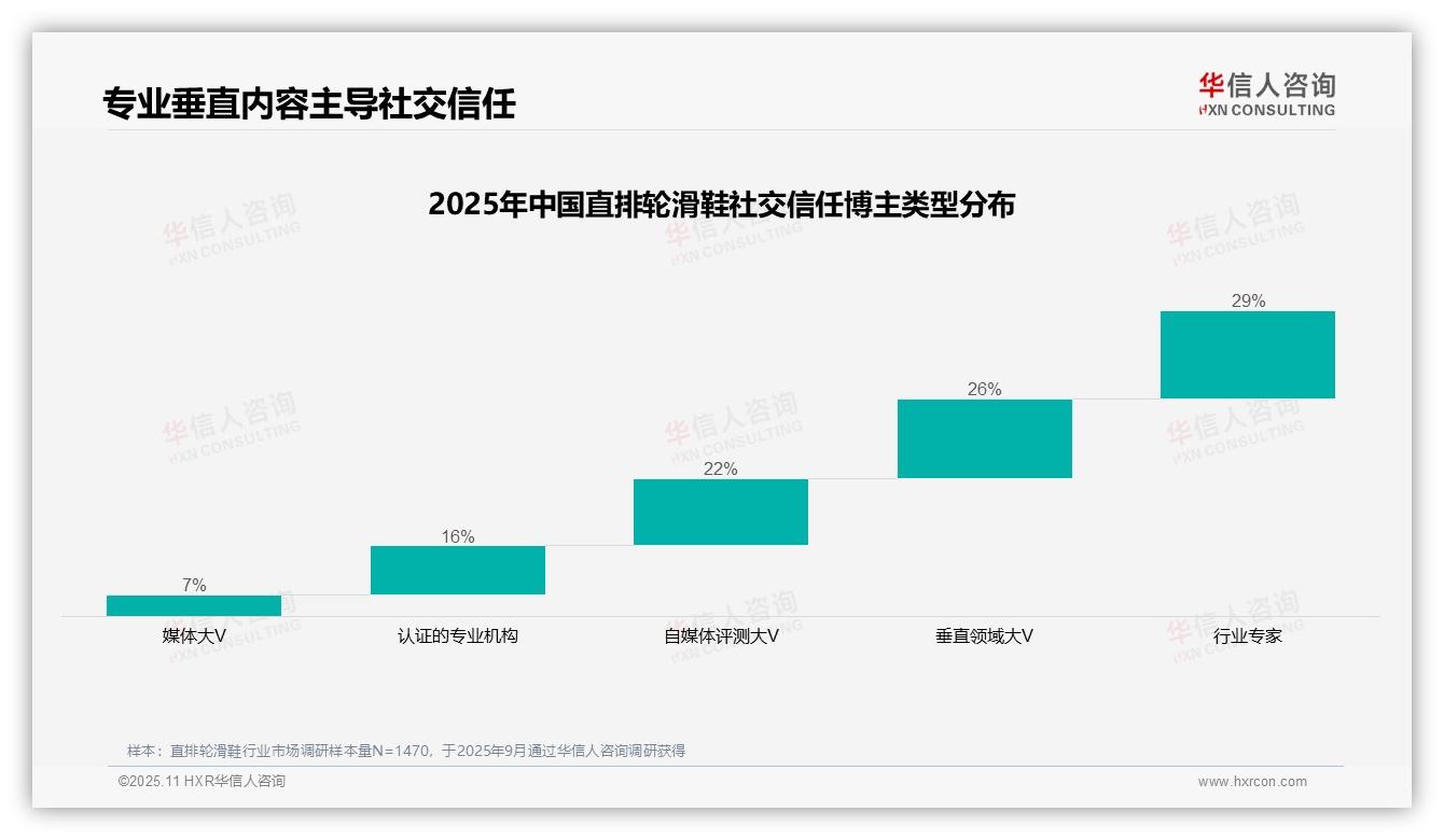 据华信人咨询报告：消费者42%选择微信朋友圈分享直排轮滑鞋内容-2025年11月-直排轮滑鞋-38