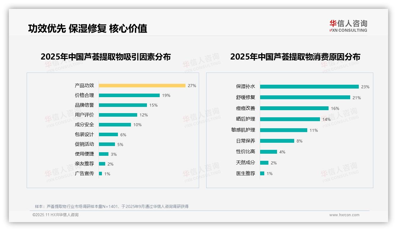 产品功效27%主导消费决策——华信人咨询独家报告-2025年11月-芦荟提取物-38