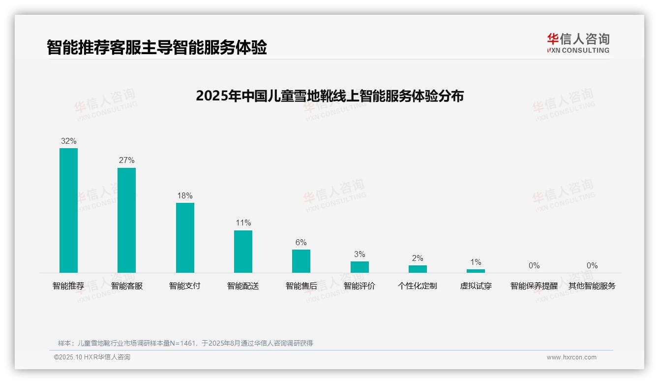 43%消费者依赖亲友推荐购买儿童雪地靴——引自华信人咨询消费者调研报告-2025年10月-儿童雪地靴-38
