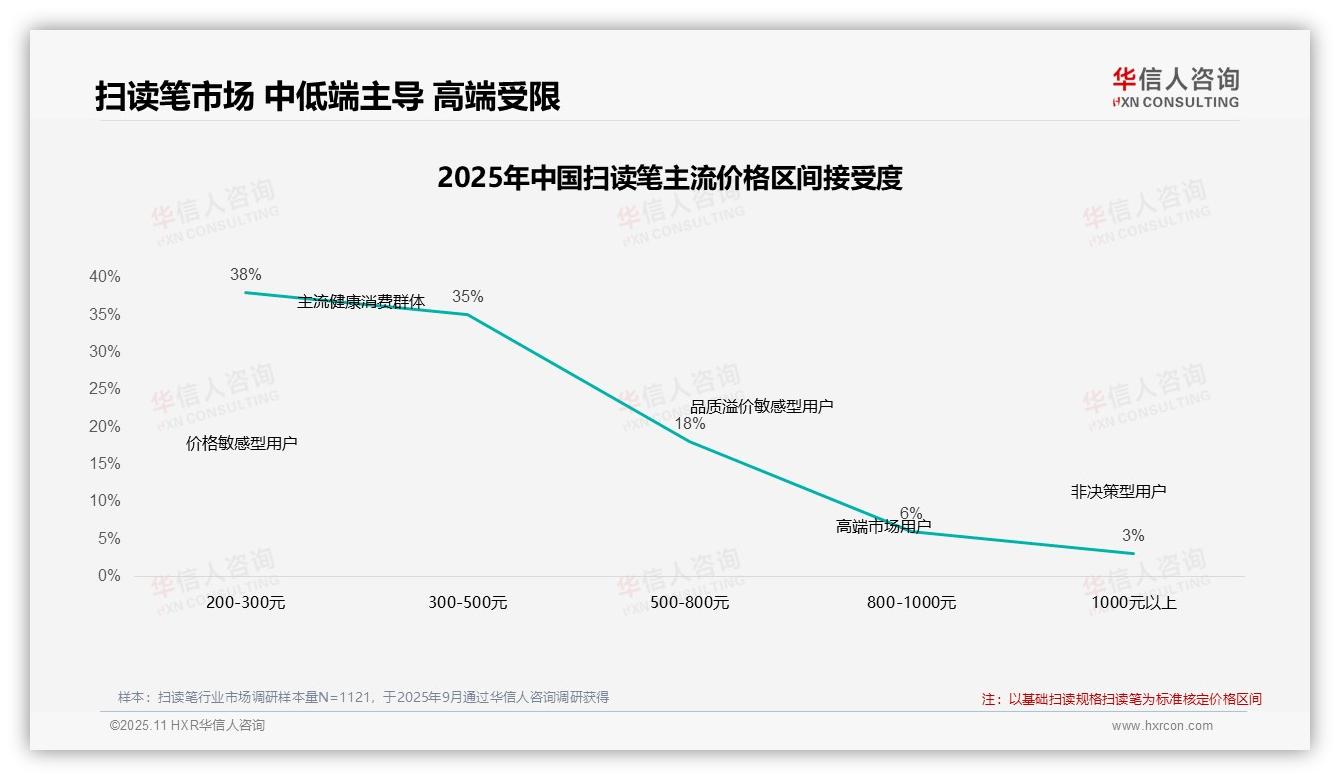 华信人咨询证实：73%消费者接受中低端扫读笔价格-2025年11月-扫读笔-38